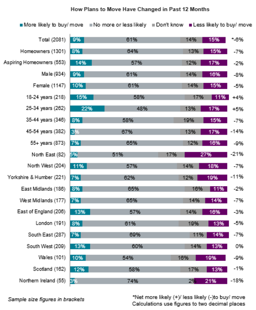 Table showing the change in plans to buy/move in the past year