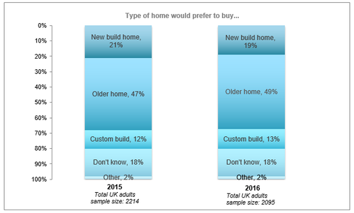 Type of Home preferred