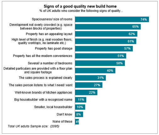 Signs of a good quality new build