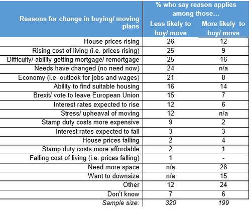Table showing the reasons for change in buying/moving plans